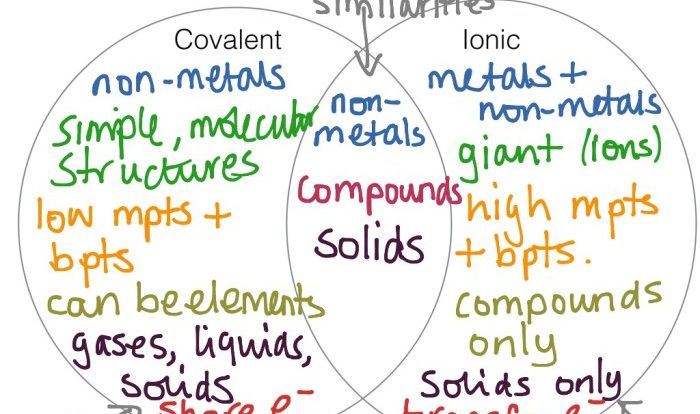 Venn diagram bonds covalent ionic compounds prezi vanessa jade