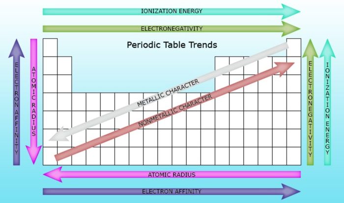 Periodic trends ionization energy worksheet answers